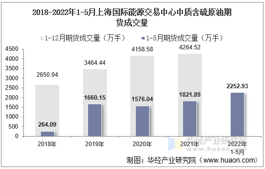 2018-2022年1-5月上海国际能源交易中心中质含硫原油期货成交量