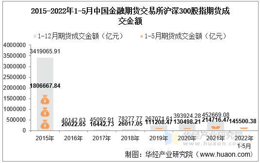 2015-2022年1-5月中国金融期货交易所沪深300股指期货成交金额