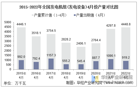 2015-2022年全国发电机组(发电设备)4月份产量对比图