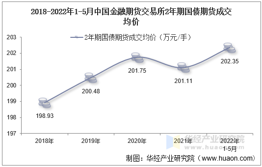 2018-2022年1-5月中国金融期货交易所2年期国债期货成交均价