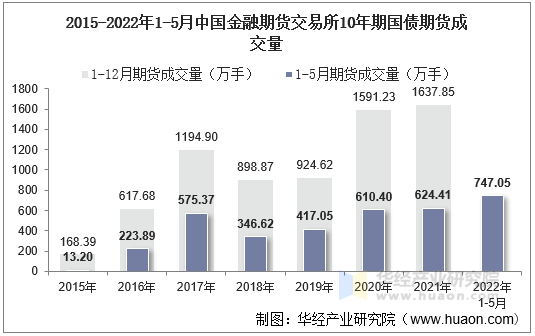 2015-2022年1-5月中国金融期货交易所10年期国债期货成交量