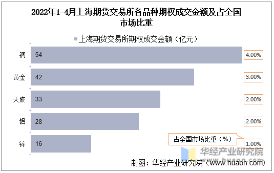 2022年1-4月上海期货交易所各品种期权成交金额及占全国市场比重