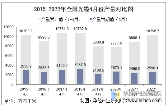 2015-2022年全国光缆4月份产量对比图