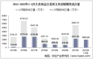 2022年5月大连商品交易所玉米淀粉期货成交量、成交金额及成交均价统计