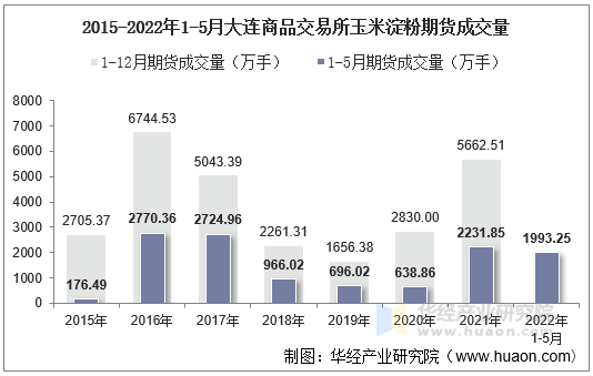 2015-2022年1-5月大连商品交易所玉米淀粉期货成交量