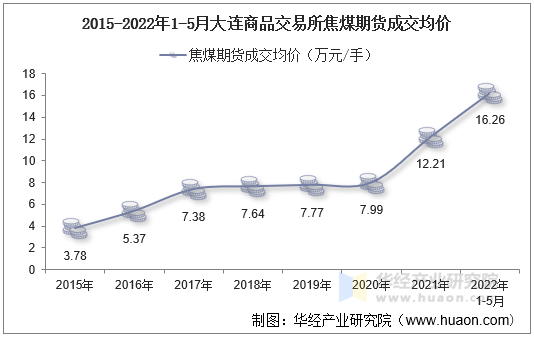 2015-2022年1-5月大连商品交易所焦煤期货成交均价