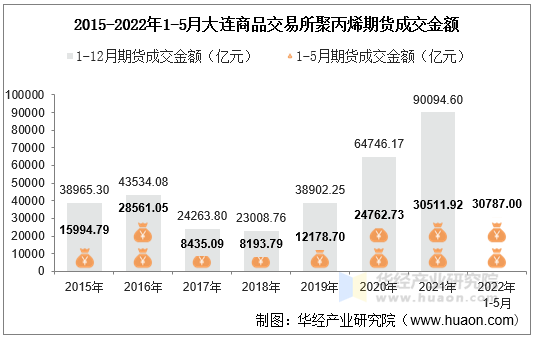 2015-2022年1-5月大连商品交易所聚丙烯期货成交金额