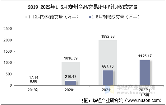 2019-2022年1-5月郑州商品交易所甲醇期权成交量