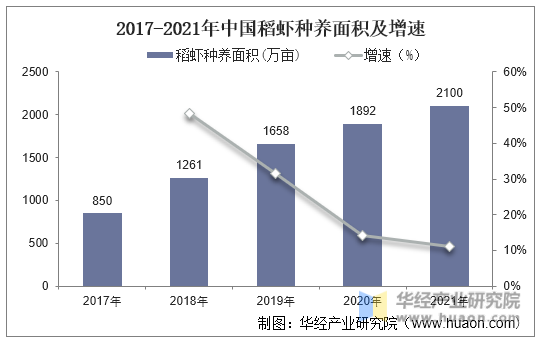 2017-2021年中国稻虾种养面积及增速