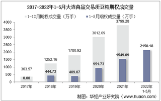 2022年5月大连商品交易所豆粕期权成交量、成交金额及成交均价统计