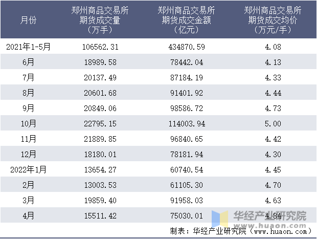 2021-2022年1-4月郑州商品交易所期货成交情况统计表