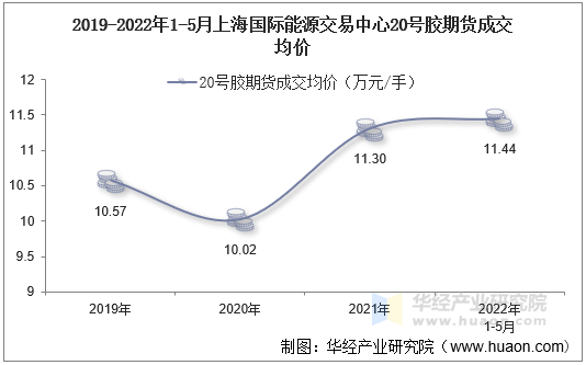 2019-2022年1-5月上海国际能源交易中心20号胶期货成交均价