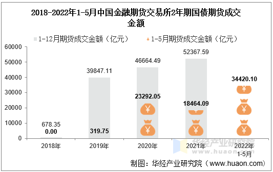 2018-2022年1-5月中国金融期货交易所2年期国债期货成交金额