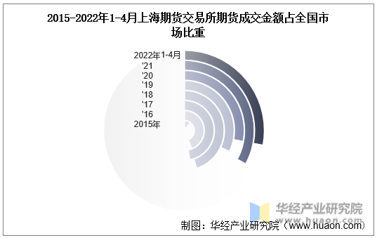2015-2022年1-4月上海期货交易所期货成交金额占全国市场比重