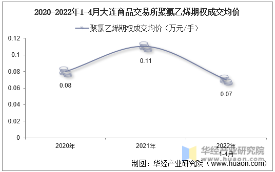 2020-2022年1-4月大连商品交易所聚氯乙烯期权成交均价