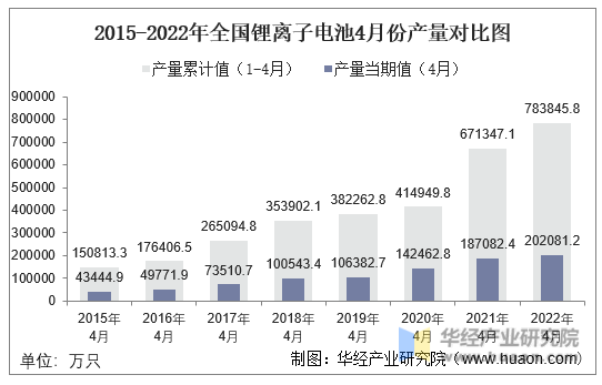 2015-2022年全国锂离子电池4月份产量对比图