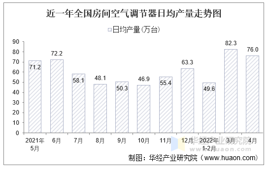 近一年全国房间空气调节器日均产量走势图