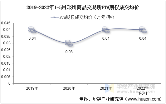 2019-2022年1-5月郑州商品交易所PTA期权成交均价