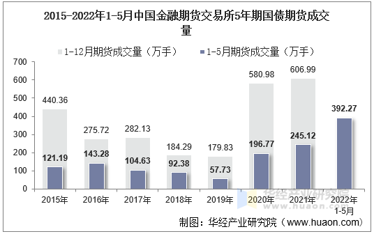 2015-2022年1-5月中国金融期货交易所5年期国债期货成交量