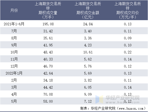 2021-2022年1-5月上海期货交易所锌期权成交情况统计表