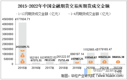 2015-2022年中国金融期货交易所期货成交金额