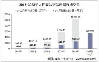 2022年4月大连商品交易所期权成交量、成交金额及成交金额占全国市场比重统计