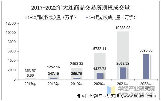 2017-2022年大连商品交易所期权成交量