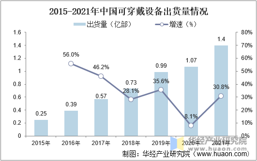 2015-2021年中国可穿戴设备出货量情况