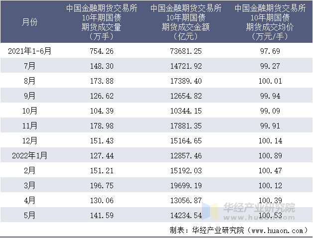 2021-2022年1-5月中国金融期货交易所10年期国债期货成交情况统计表