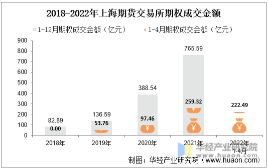 2018-2022年上海期货交易所期权成交金额