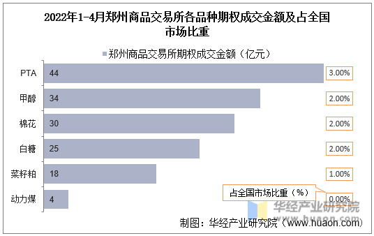 2022年1-4月郑州商品交易所各品种期权成交金额及占全国市场比重