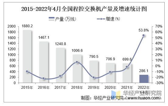 2015-2022年4月全国程控交换机产量及增速统计图