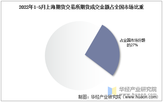 2022年1-5月上海期货交易所期货成交金额占全国市场比重