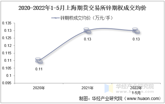 2020-2022年1-5月上海期货交易所锌期权成交均价