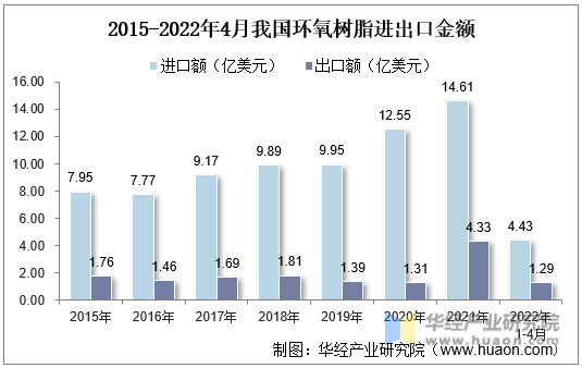 2015-2022年4月我国环氧树脂进出口金额