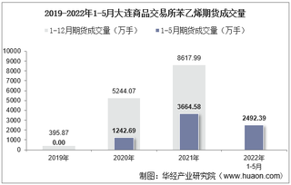 2022年5月大连商品交易所苯乙烯期货成交量、成交金额及成交均价统计