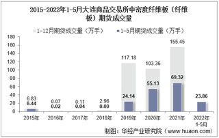 2022年5月大连商品交易所中密度纤维板（纤维板）期货成交量、成交金额及成交均价统计