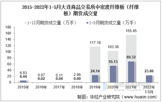 2015-2022年1-5月大连商品交易所中密度纤维板（纤维板）期货成交量