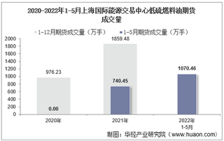 2022年5月上海国际能源交易中心低硫燃料油期货成交量、成交金额及成交均价统计