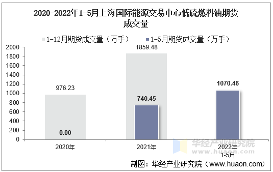 2020-2022年1-5月上海国际能源交易中心低硫燃料油期货成交量