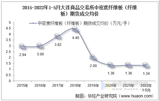 2015-2022年1-5月大连商品交易所中密度纤维板（纤维板）期货成交均价