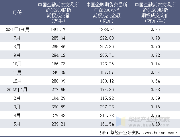 2021-2022年1-5月中国金融期货交易所沪深300股指期权成交情况统计表