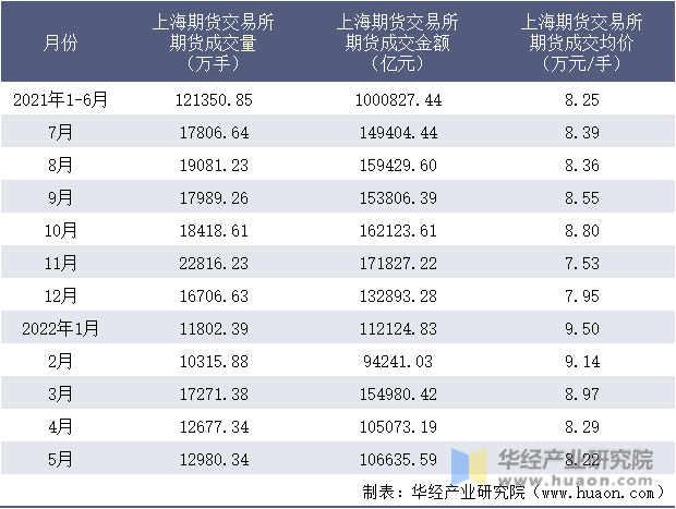 2021-2022年1-5月上海期货交易所期货成交情况统计表