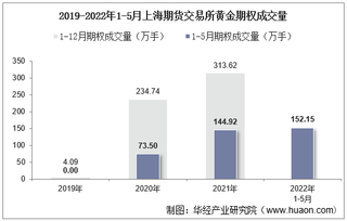 2022年5月上海期货交易所黄金期权成交量、成交金额及成交均价统计