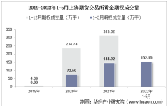 2022年5月上海期货交易所黄金期权成交量、成交金额及成交均价统计