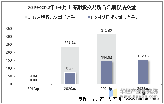 2019-2022年1-5月上海期货交易所黄金期权成交量