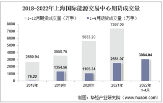 2022年4月上海国际能源交易中心期货成交量、成交金额及成交金额占全国市场比重统计