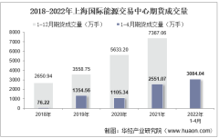 2022年4月上海国际能源交易中心期货成交量、成交金额及成交金额占全国市场比重统计