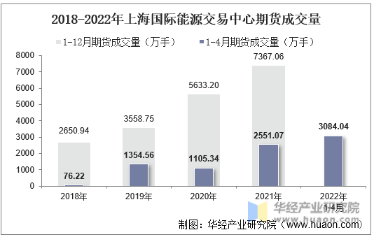 2018-2022年上海国际能源交易中心期货成交量