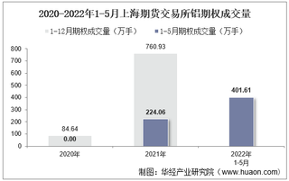 2022年5月上海期货交易所铝期权成交量、成交金额及成交均价统计